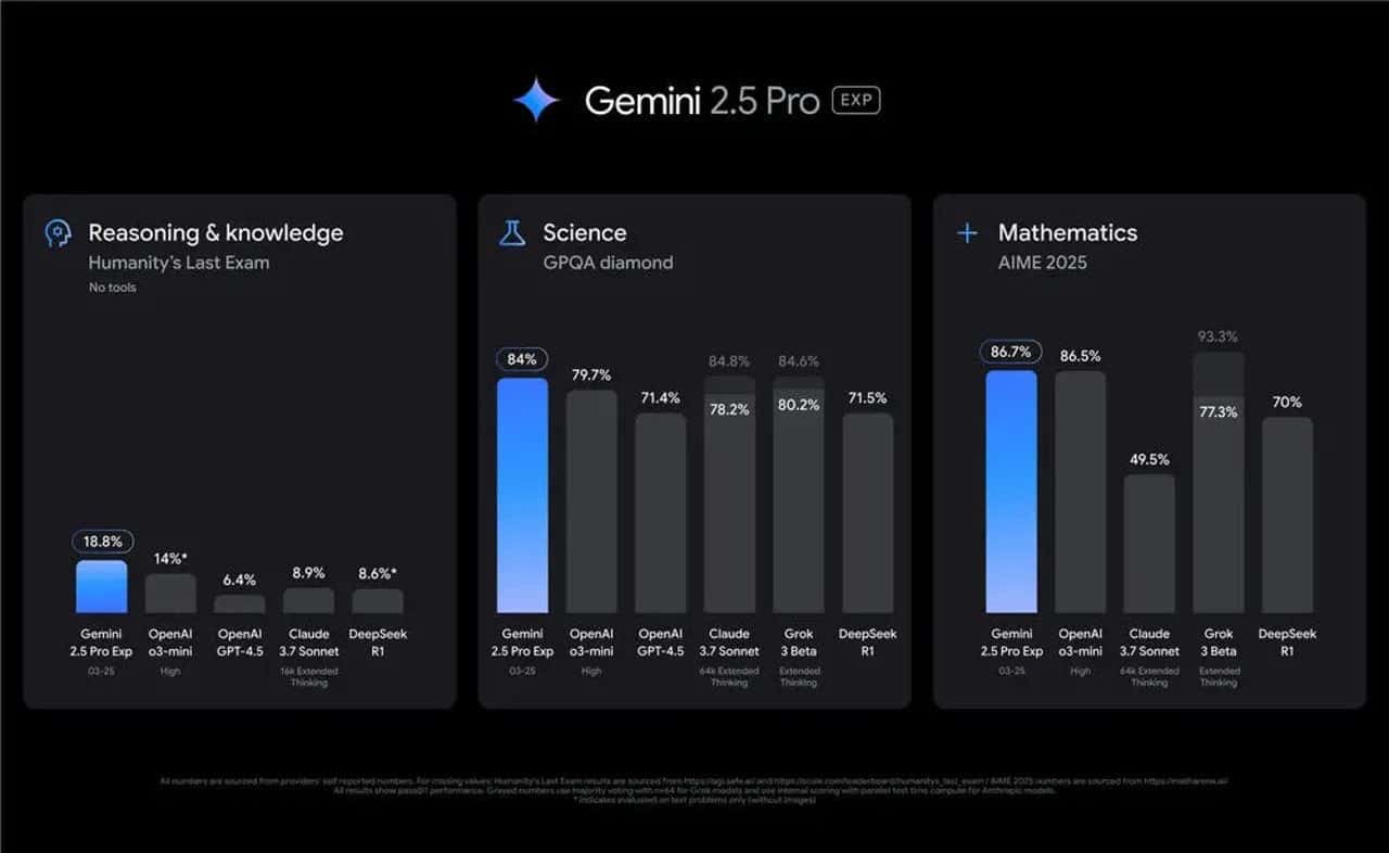 Google lança Gemini 2.5 Pro Experimental: o modelo de IA mais avançado ...